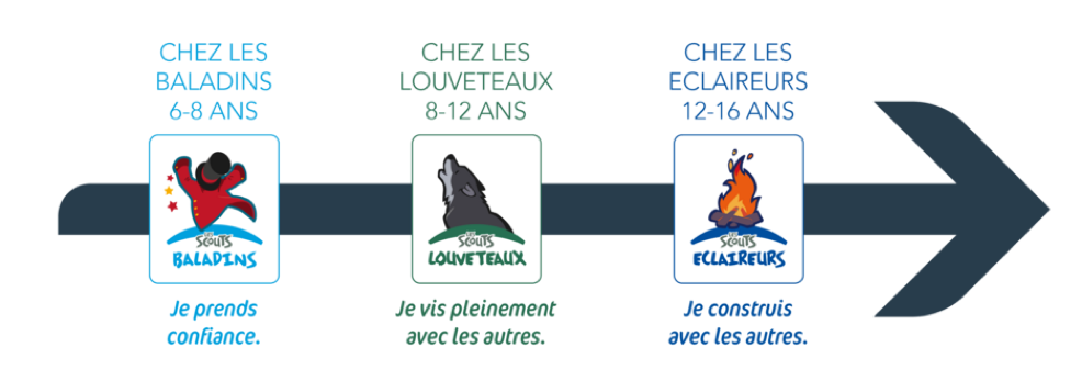 Les tranches d'âge de l'unité : baladins 6-8 ans, louveteaux 8-12 ans, éclaireurs 12-16 ans.